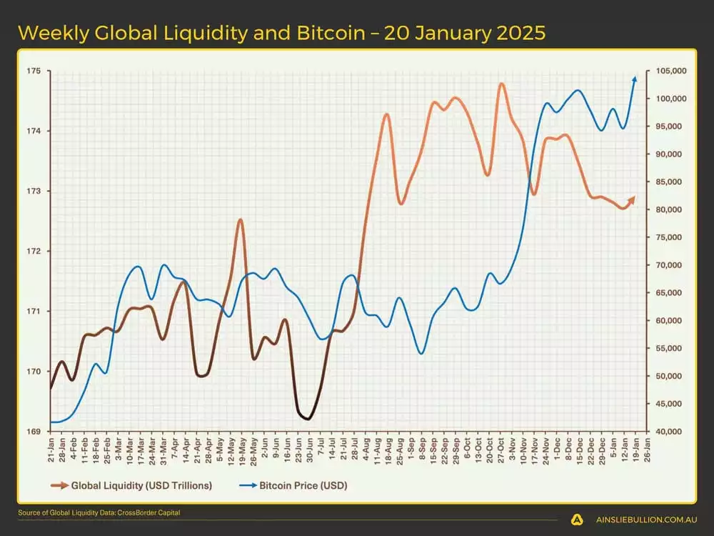 Weekly Global Liquidity and Bitcoin  20 January 2025